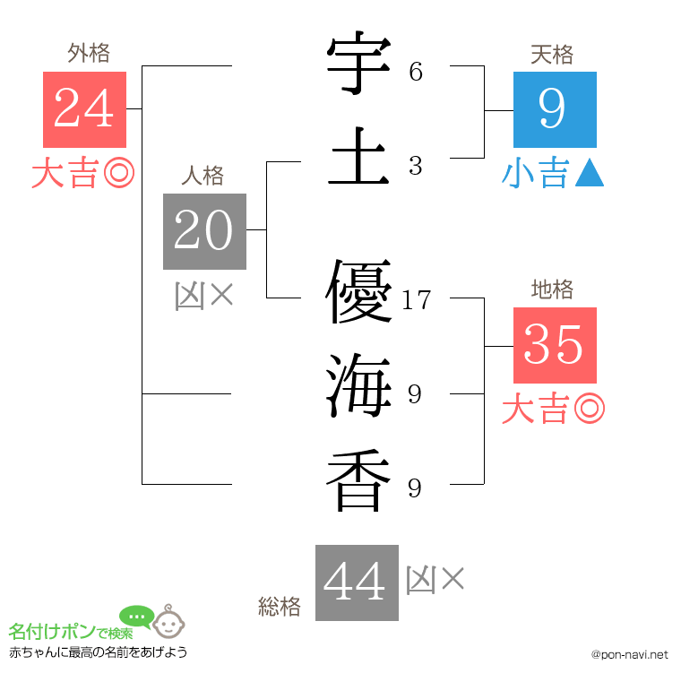宇土 優海香さんの姓名判断結果