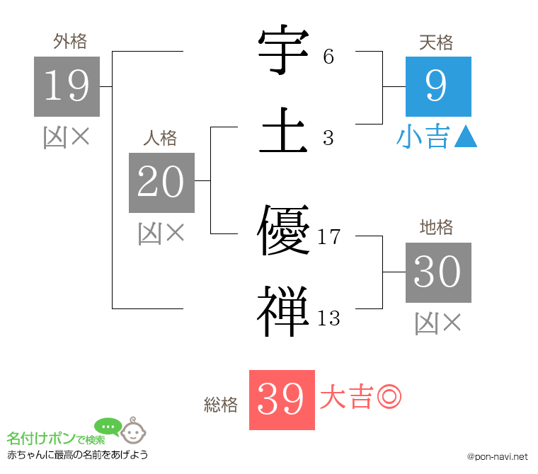 宇土 優禅さんの姓名判断結果