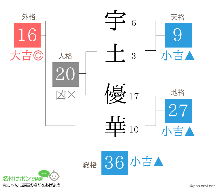 宇土 優華さんの姓名判断結果