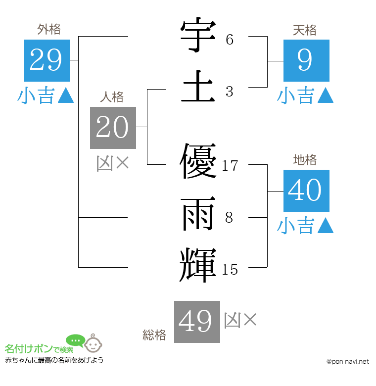 宇土 優雨輝さんの姓名判断結果