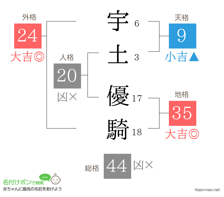宇土 優騎さんの姓名判断結果