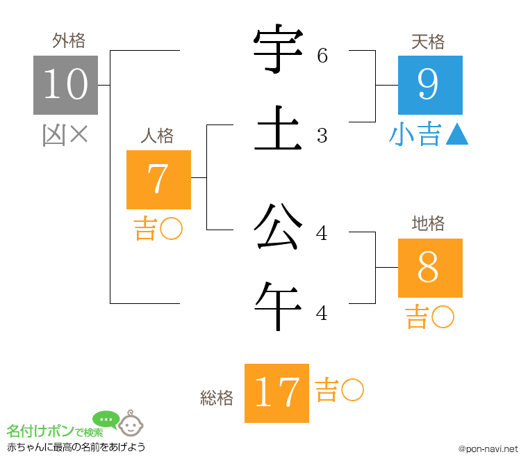 宇土 公午さんの姓名判断結果