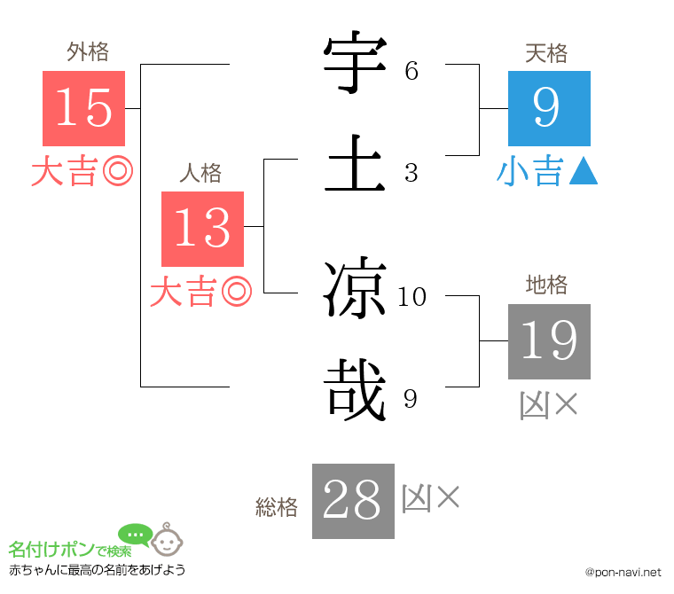 宇土 凉哉さんの姓名判断結果