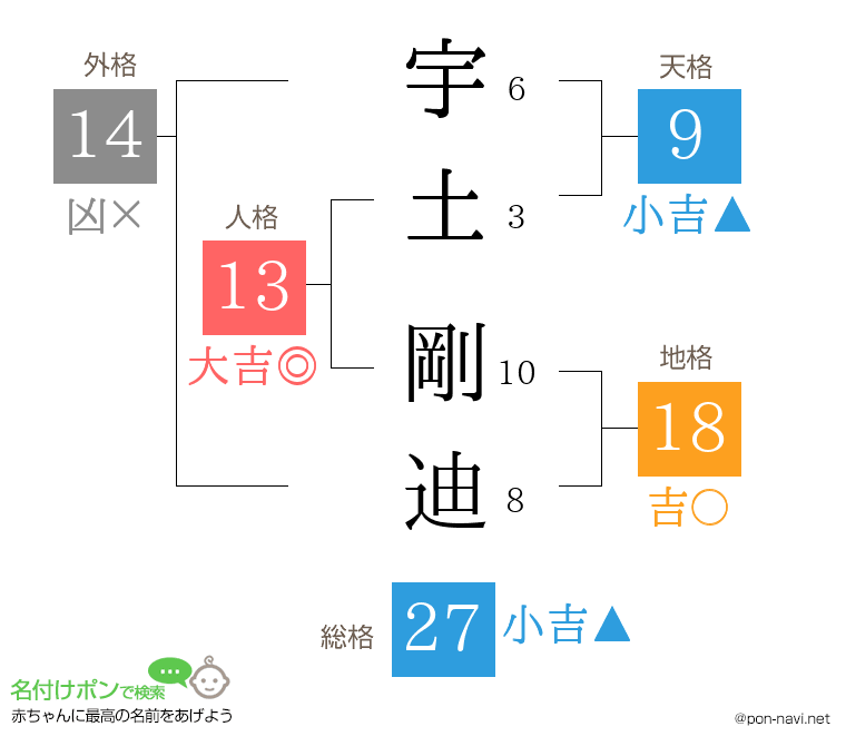 宇土 剛迪さんの姓名判断結果