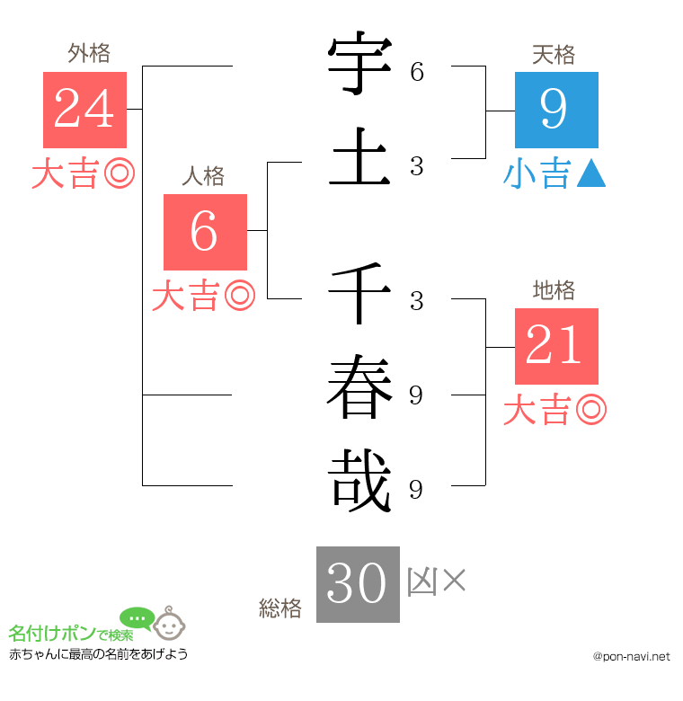 宇土 千春哉さんの姓名判断結果