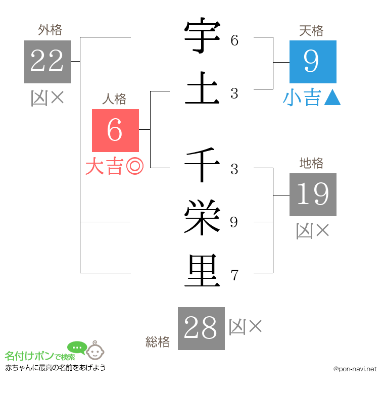 宇土 千栄里さんの姓名判断結果