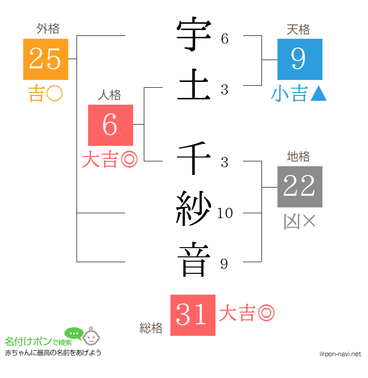 宇土 千紗音さんの姓名判断結果