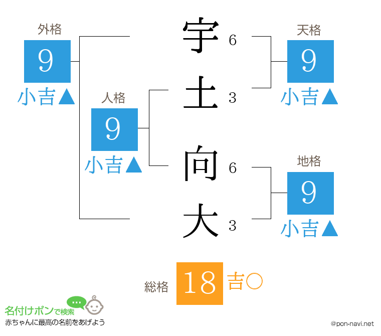 宇土 向大さんの姓名判断結果