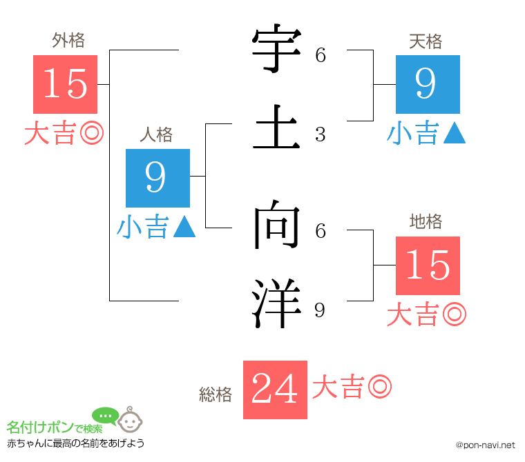 宇土 向洋さんの姓名判断結果