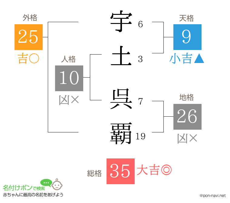 宇土 呉覇さんの姓名判断結果