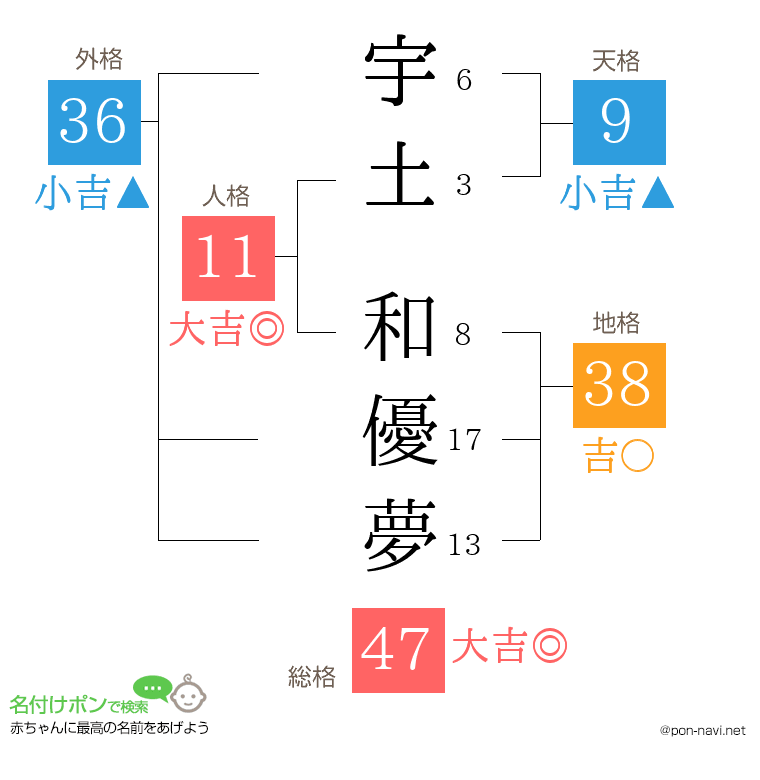 宇土 和優夢さんの姓名判断結果