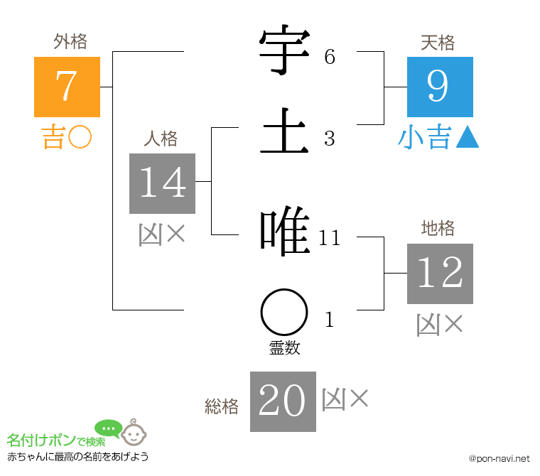 宇土 唯さんの姓名判断結果