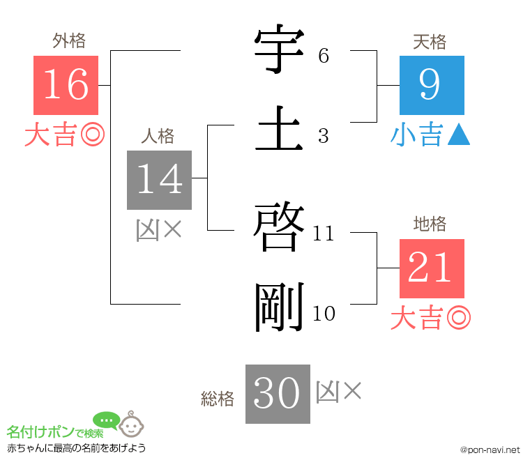 宇土 啓剛さんの姓名判断結果