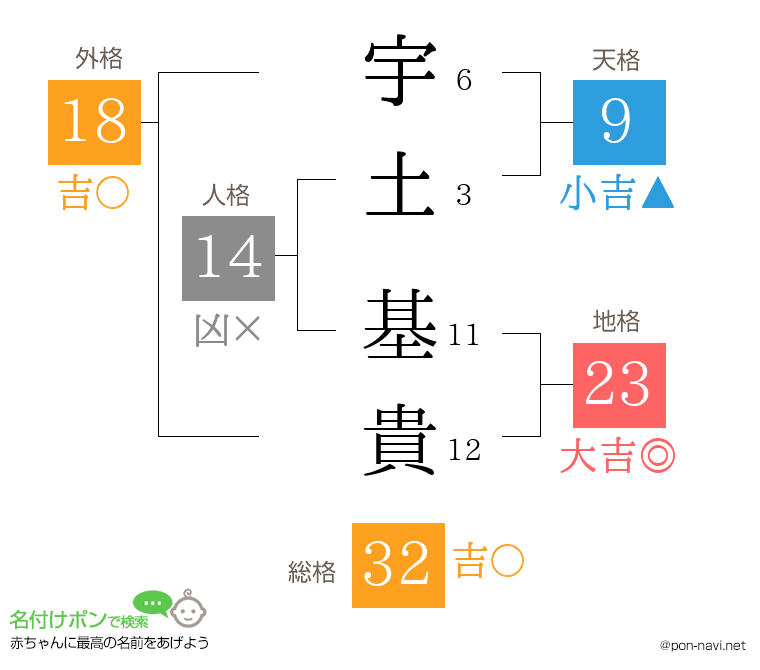 宇土 基貴さんの姓名判断結果