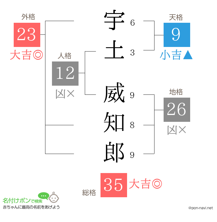 宇土 威知郎さんの姓名判断結果