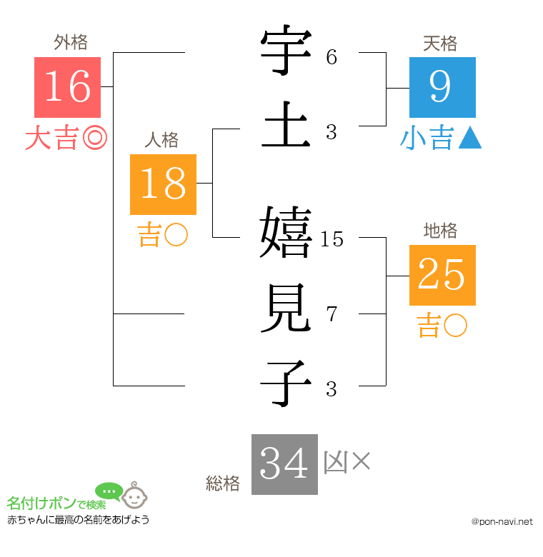 宇土 嬉見子さんの姓名判断結果