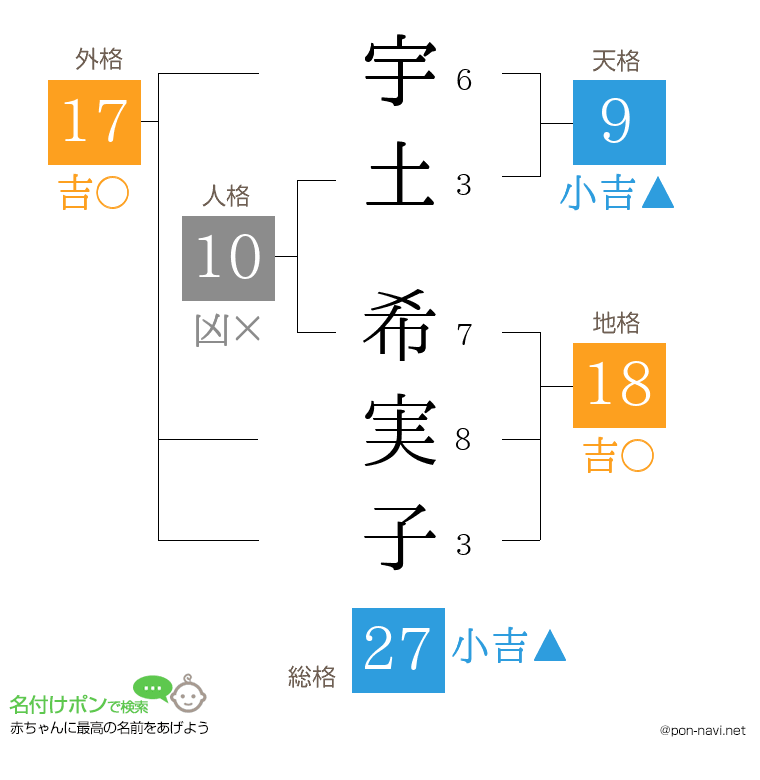 宇土 希実子さんの姓名判断結果