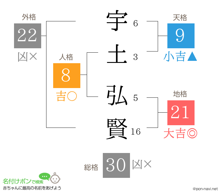 宇土 弘賢さんの姓名判断結果