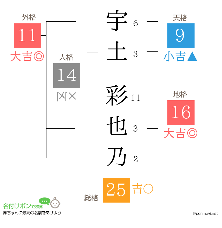 宇土 彩也乃さんの姓名判断結果