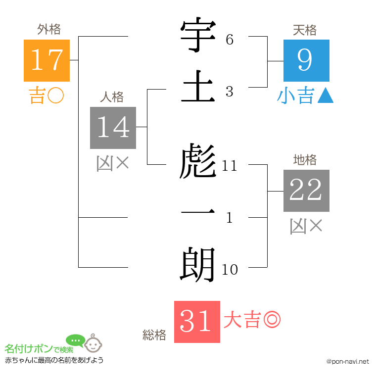 宇土 彪一朗さんの姓名判断結果