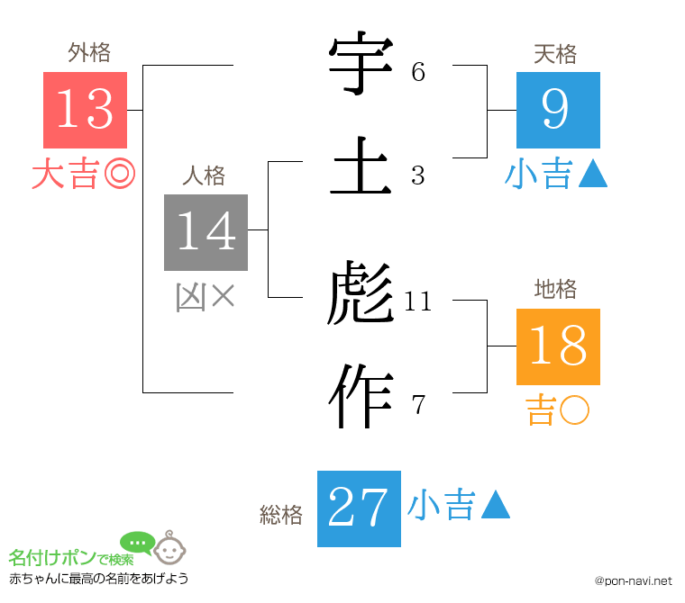 宇土 彪作さんの姓名判断結果