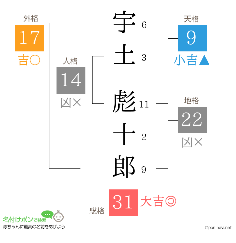 宇土 彪十郎さんの姓名判断結果