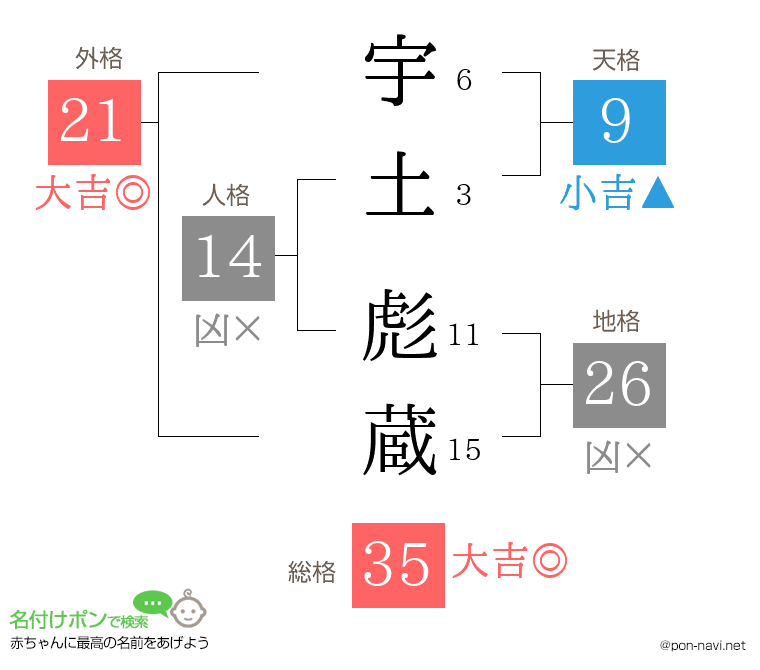 宇土 彪蔵さんの姓名判断結果