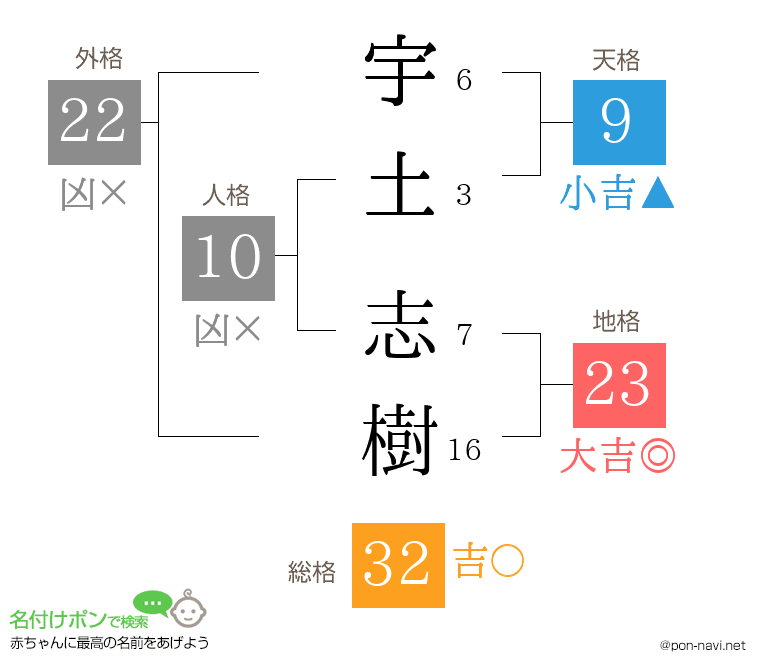 宇土 志樹さんの姓名判断結果