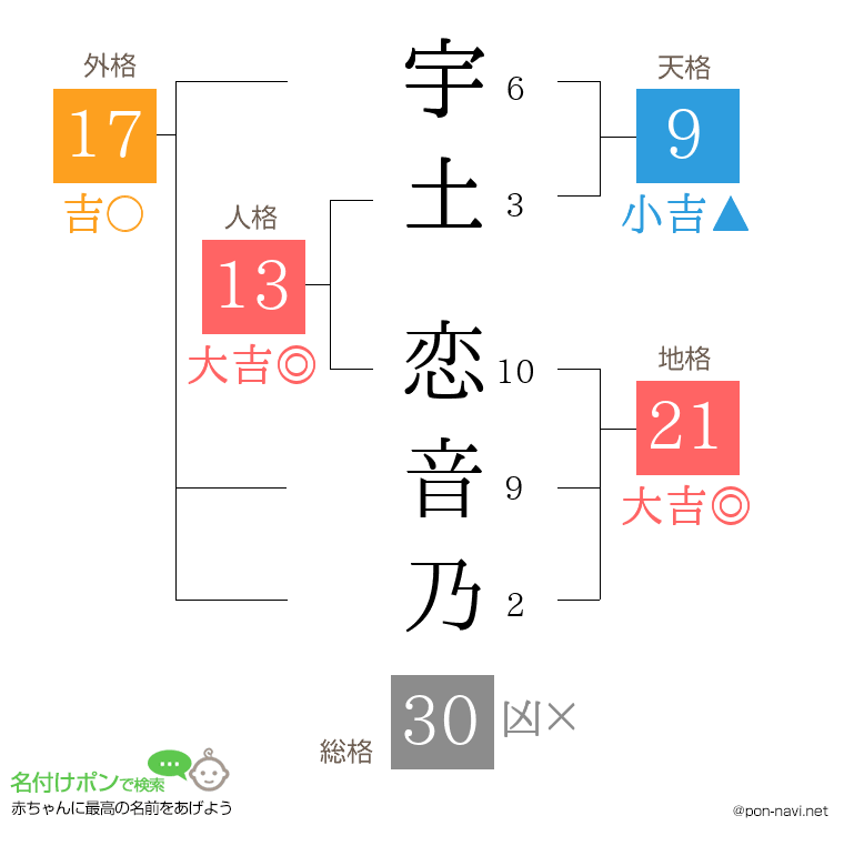 宇土 恋音乃さんの姓名判断結果
