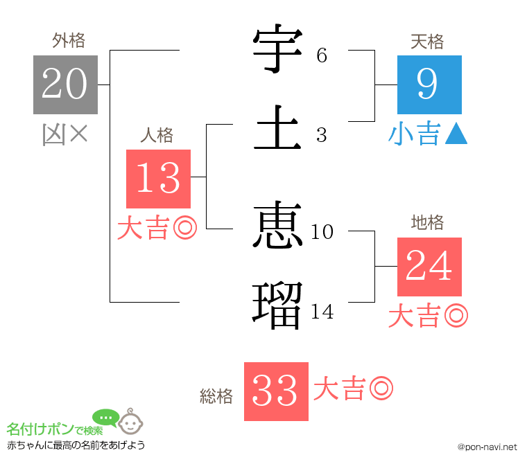 宇土 恵瑠さんの姓名判断結果