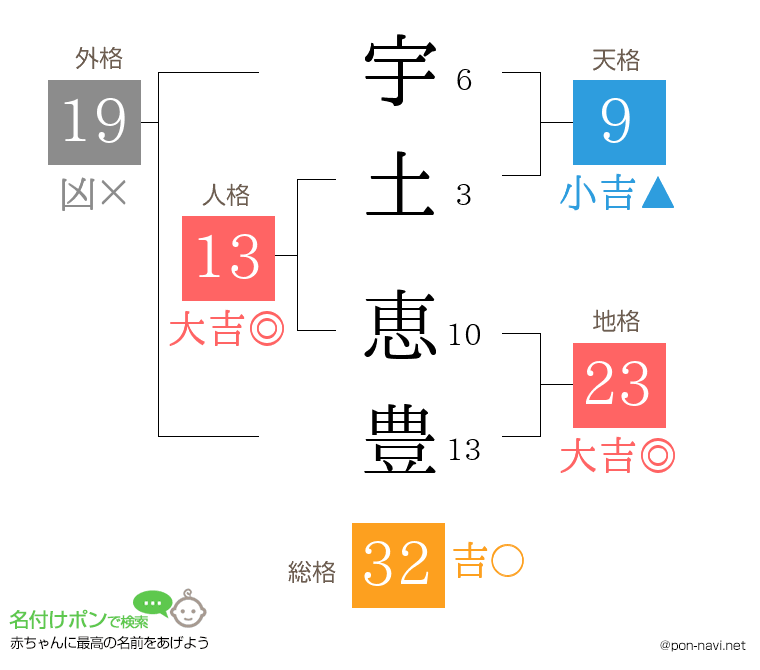 宇土 恵豊さんの姓名判断結果
