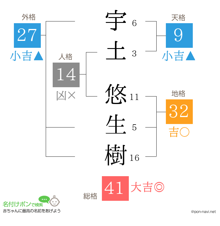 宇土 悠生樹さんの姓名判断結果