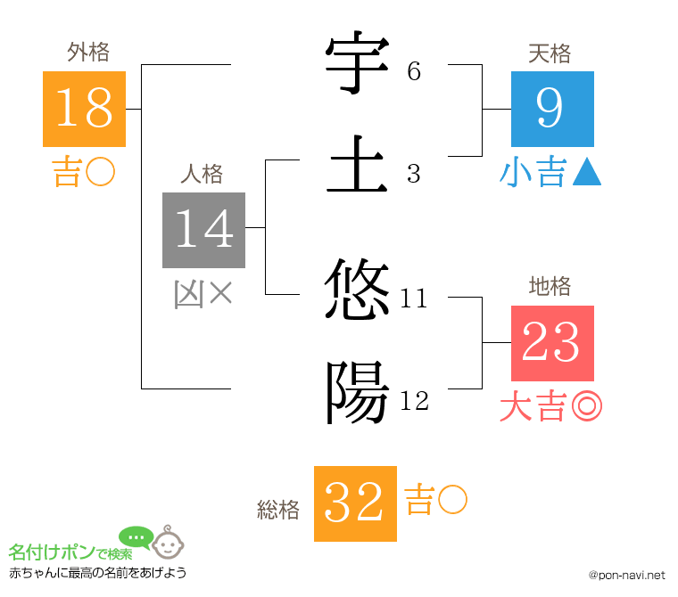 宇土 悠陽さんの姓名判断結果
