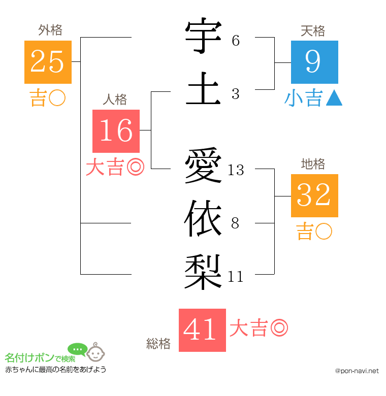 宇土 愛依梨さんの姓名判断結果