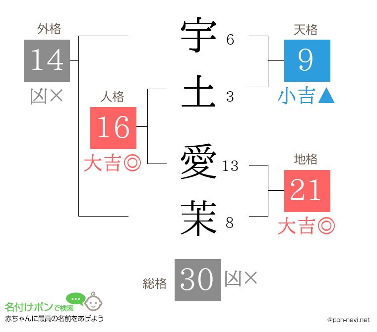 宇土 愛茉さんの姓名判断結果