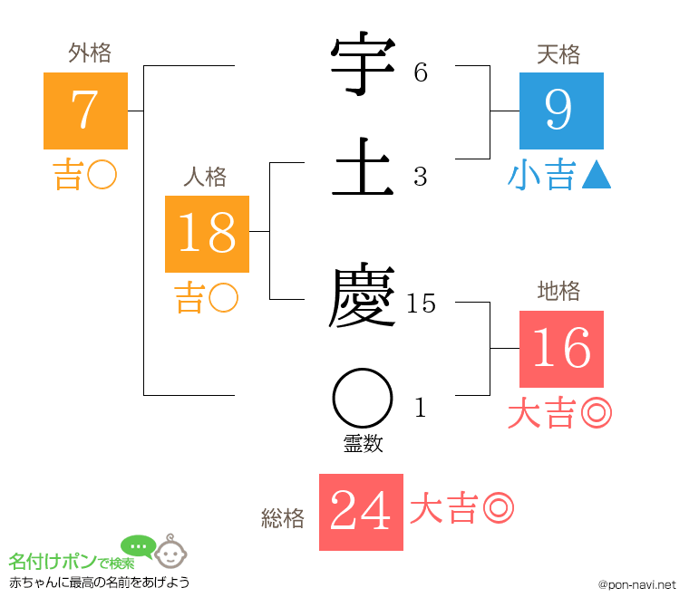 宇土 慶さんの姓名判断結果