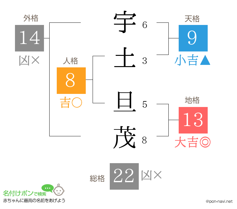 宇土 旦茂さんの姓名判断結果