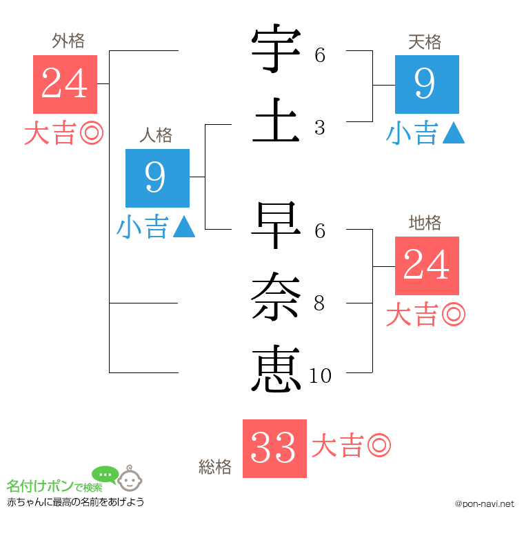 宇土 早奈恵さんの姓名判断結果