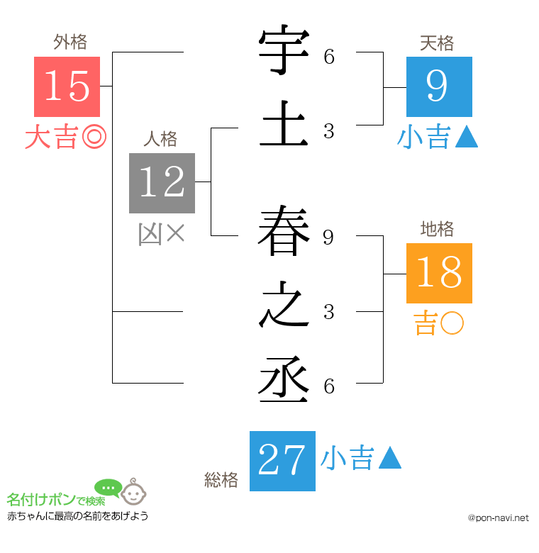 宇土 春之丞さんの姓名判断結果