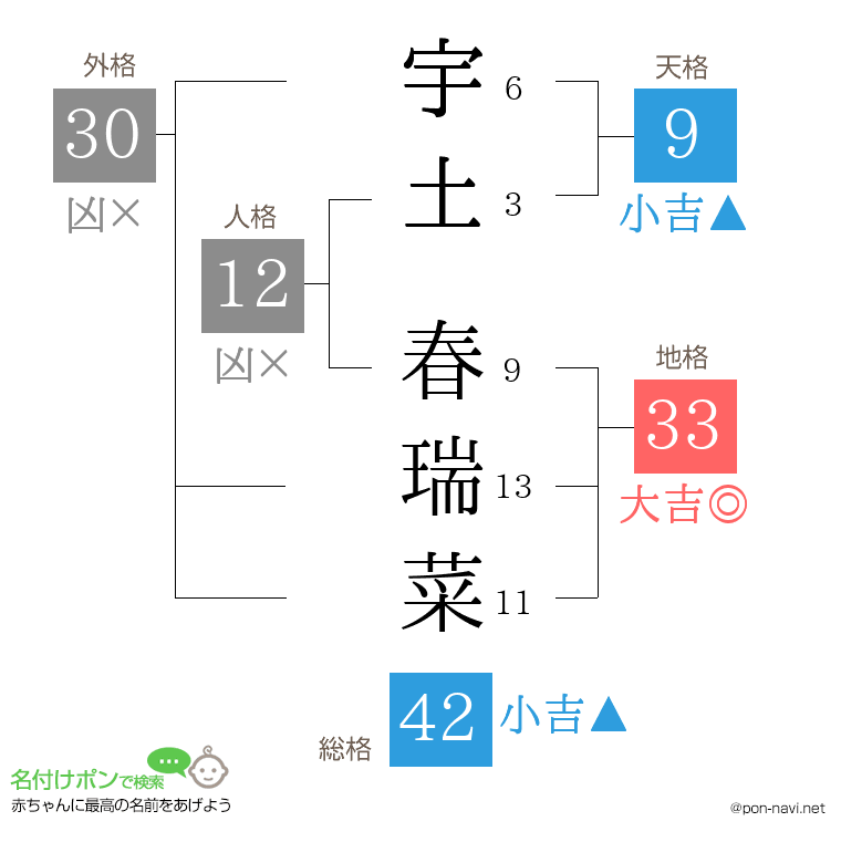 宇土 春瑞菜さんの姓名判断結果