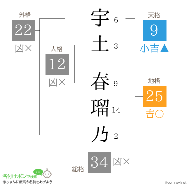 宇土 春瑠乃さんの姓名判断結果