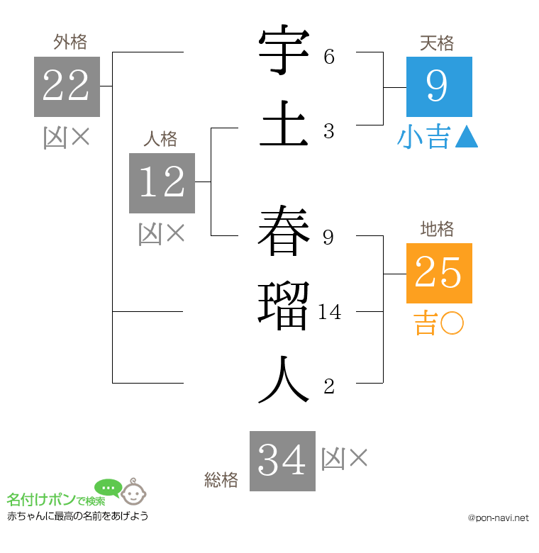 宇土 春瑠人さんの姓名判断結果