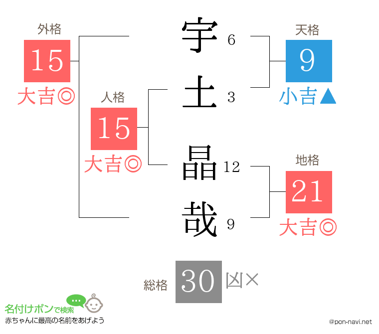 宇土 晶哉さんの姓名判断結果