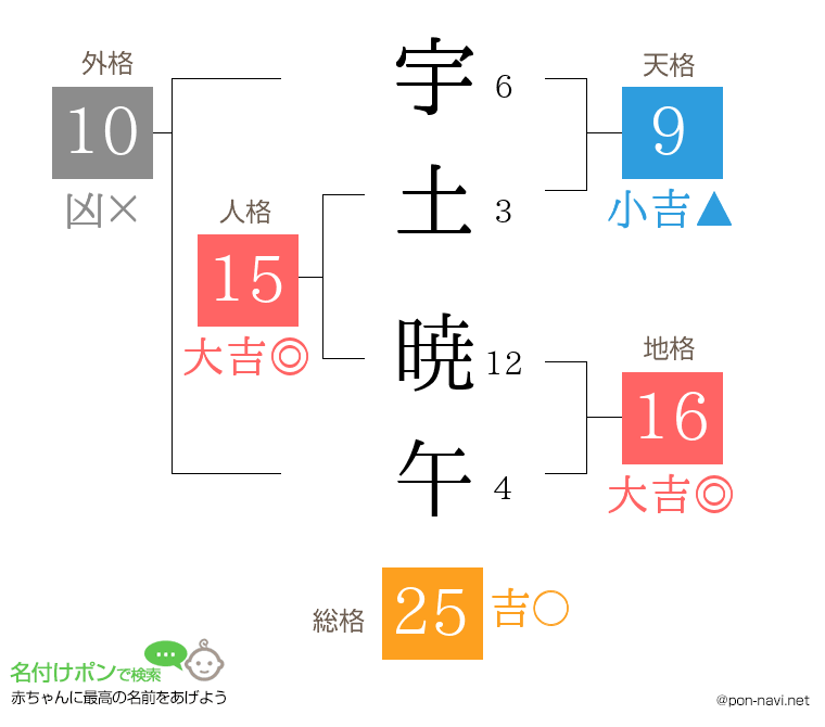 宇土 暁午さんの姓名判断結果