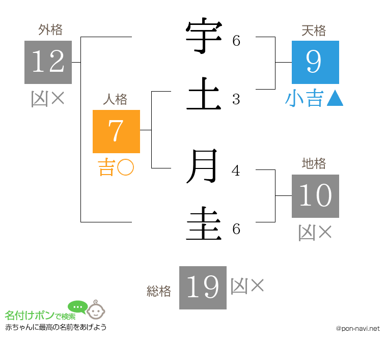 宇土 月圭さんの姓名判断結果