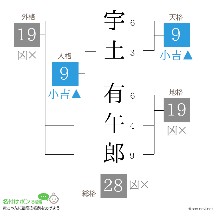 宇土 有午郎さんの姓名判断結果