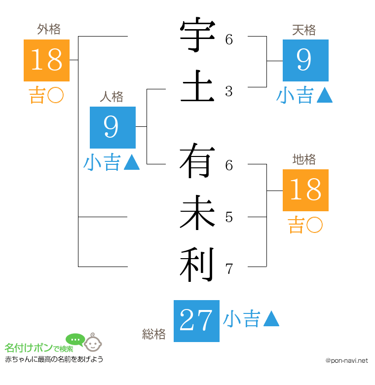 宇土 有未利さんの姓名判断結果