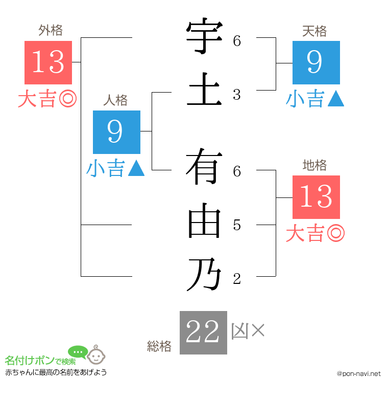 宇土 有由乃さんの姓名判断結果