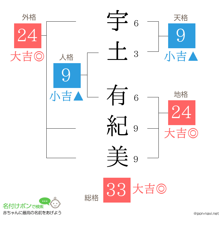 宇土 有紀美さんの姓名判断結果