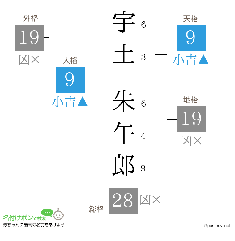 宇土 朱午郎さんの姓名判断結果